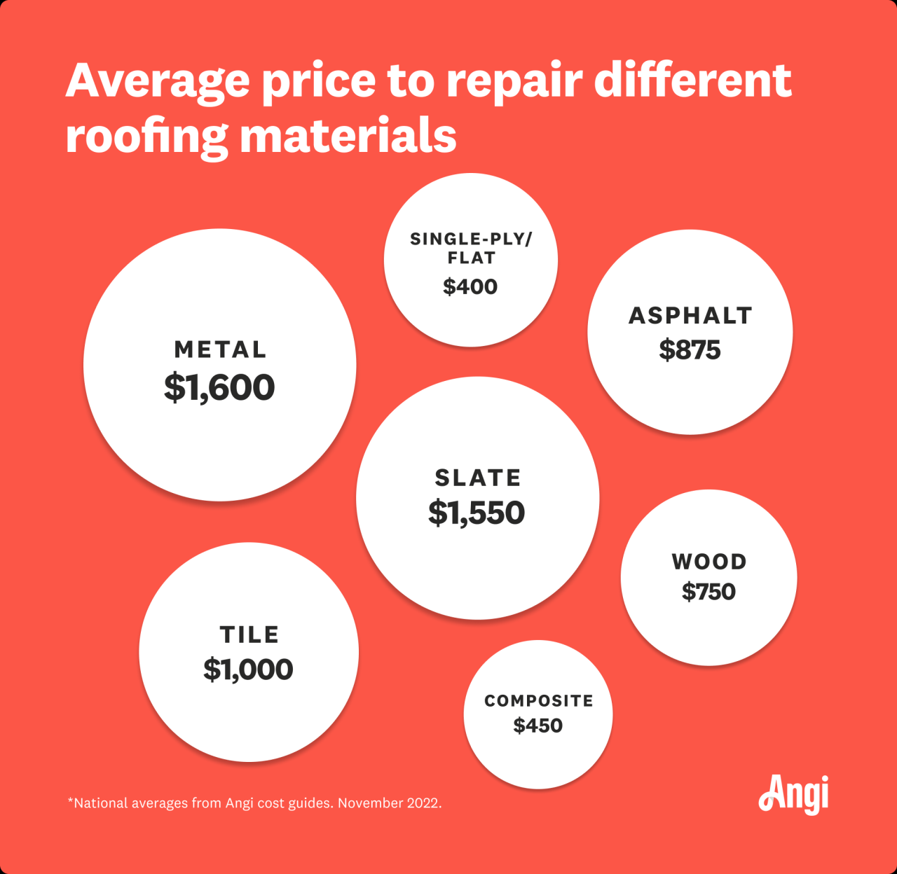 Roofing Repair Costs at Aidan Zichy-woinarski blog