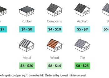 Roof Repair Cost Per Square Foot at Holly Stine blog